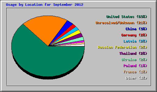 Usage by Location for September 2012