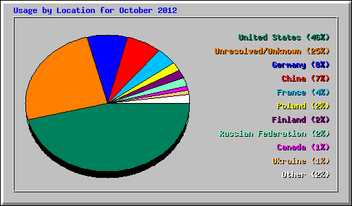 Usage by Location for October 2012