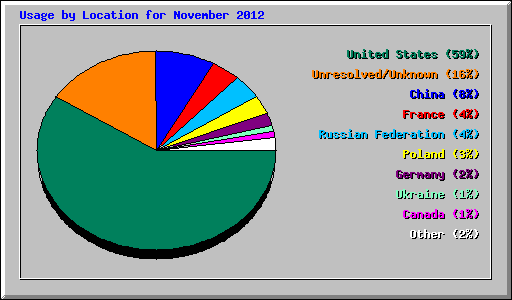 Usage by Location for November 2012