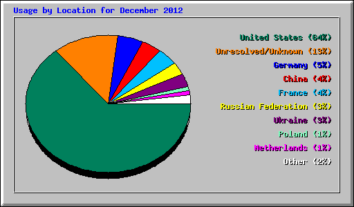 Usage by Location for December 2012