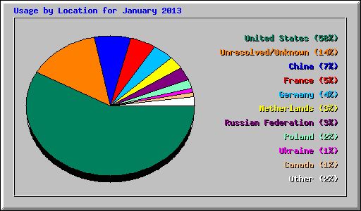 Usage by Location for January 2013