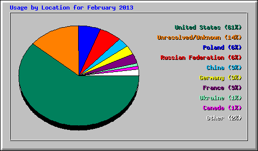 Usage by Location for February 2013