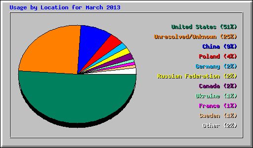 Usage by Location for March 2013