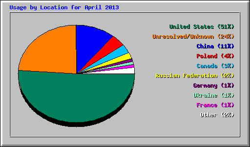 Usage by Location for April 2013