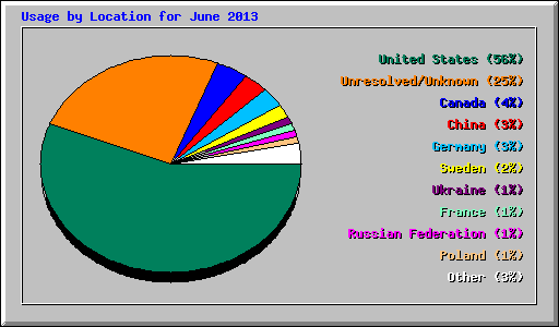 Usage by Location for June 2013