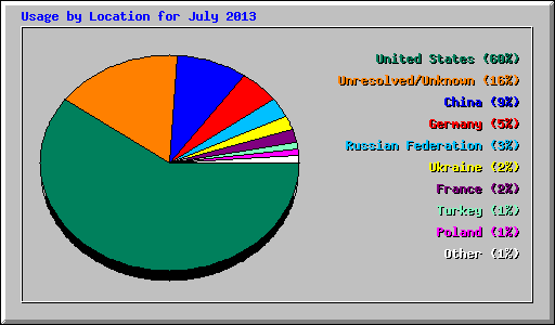 Usage by Location for July 2013