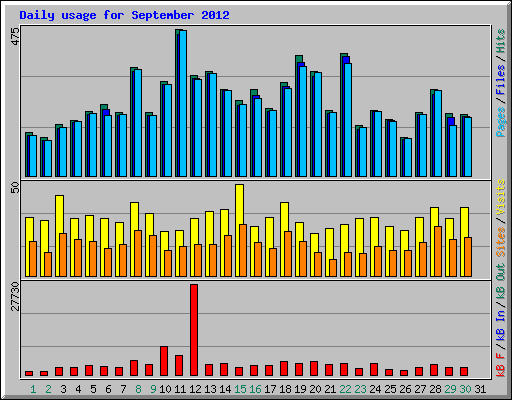 Daily usage for September 2012