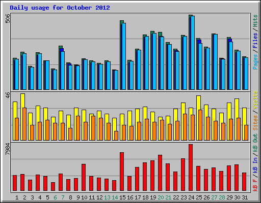 Daily usage for October 2012