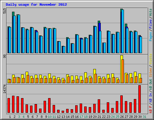 Daily usage for November 2012