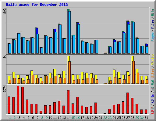 Daily usage for December 2012