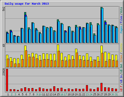 Daily usage for March 2013