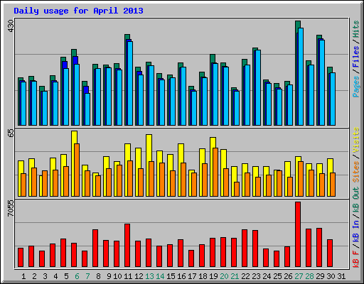 Daily usage for April 2013