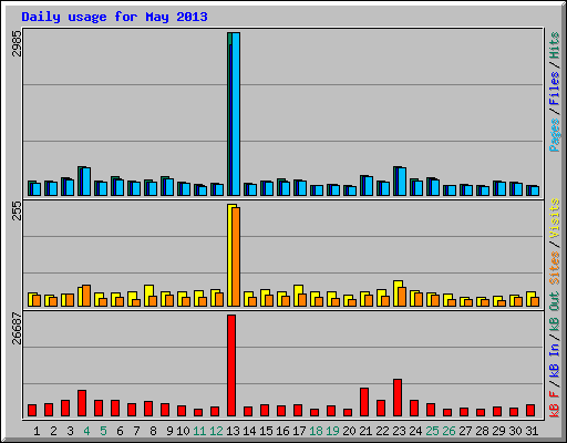 Daily usage for May 2013