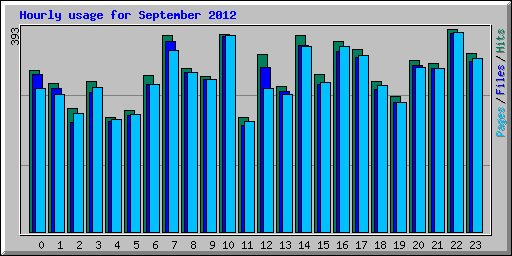 Hourly usage for September 2012