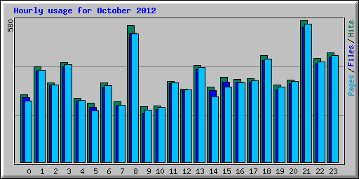 Hourly usage for October 2012