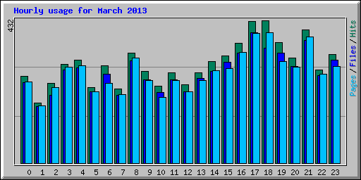 Hourly usage for March 2013