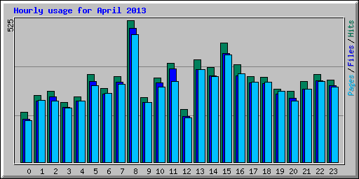 Hourly usage for April 2013